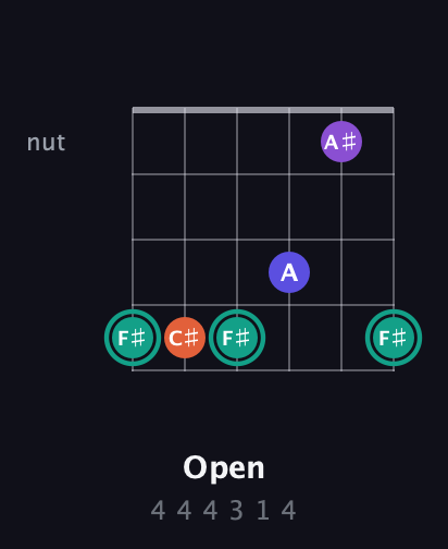 F♯ Major Sharp 9th guitar chord — Open (4 4 4 3 1 4) fretboard diagram in Open D Tuning (DADF♯AD)