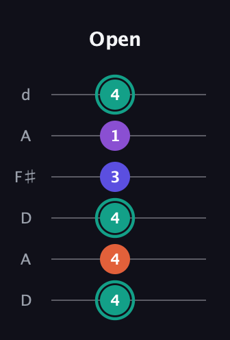 F♯ Major Sharp 9th guitar tab — Open (4 4 4 3 1 4) in Open D Tuning (DADF♯AD)