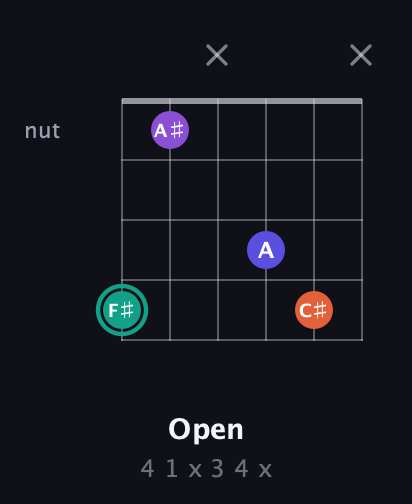 F♯ Major Sharp 9th guitar chord — Open (4 1 x 3 4 x) fretboard diagram in Open D Tuning (DADF♯AD)