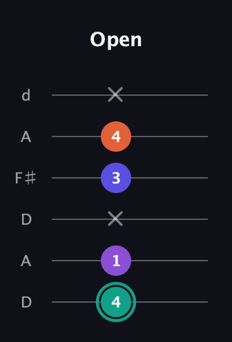 F♯ Major Sharp 9th guitar tab — Open (4 1 x 3 4 x) in Open D Tuning (DADF♯AD)
