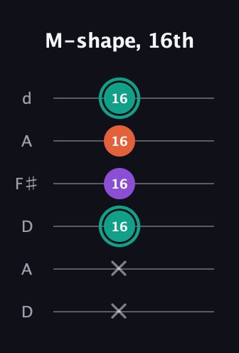 F♯ Major guitar tab — M-shape, 16th (x x 16 16 16 16) in Open D Tuning (DADF♯AD)