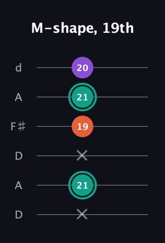 F♯ Major guitar tab — M-shape, 19th (x 21 x 19 21 20) in Open D Tuning (DADF♯AD)