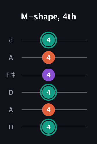 F♯ Major guitar tab — M-shape, 4th (4 4 4 4 4 4) in Open D Tuning (DADF♯AD)