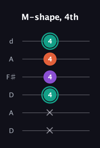 F♯ Major guitar tab — M-shape, 4th (x x 4 4 4 4) in Open D Tuning (DADF♯AD)
