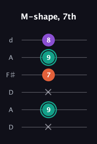 F♯ Major guitar tab — M-shape, 7th (x 9 x 7 9 8) in Open D Tuning (DADF♯AD)