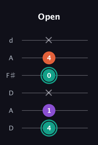 F♯ Major guitar tab — Open (4 1 x 0 4 x) in Open D Tuning (DADF♯AD)
