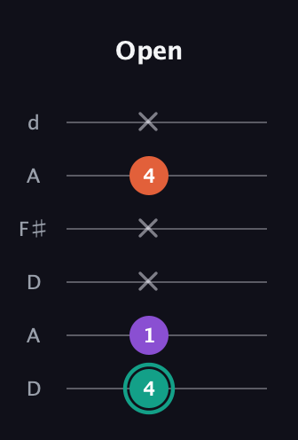 F♯ Major guitar tab — Open (4 1 x x 4 x) in Open D Tuning (DADF♯AD)