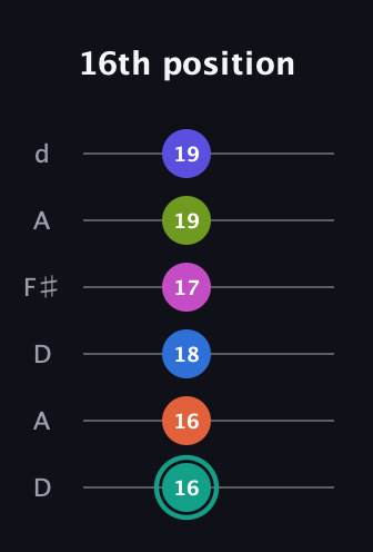 F♯ Minor 11th Sharp 13th guitar tab — 16th position (16 16 18 17 19 19) in Open D Tuning (DADF♯AD)