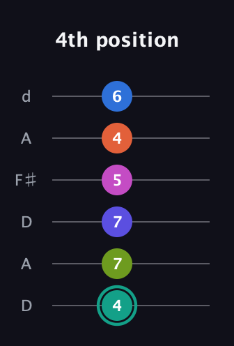 F♯ Minor 11th Sharp 13th guitar tab — 4th position (4 7 7 5 4 6) in Open D Tuning (DADF♯AD)
