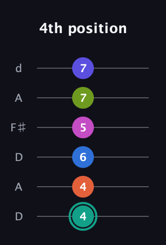 F♯ Minor 11th Sharp 13th guitar tab — 4th position (4 4 6 5 7 7) in Open D Tuning (DADF♯AD)
