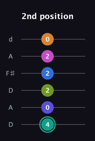 F♯ Minor 11th Sharp 5th guitar tab — 2nd position (4 0 2 2 2 0) in Open D Tuning (DADF♯AD)