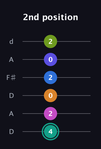F♯ Minor 11th Sharp 5th guitar tab — 2nd position (4 2 0 2 0 2) in Open D Tuning (DADF♯AD)