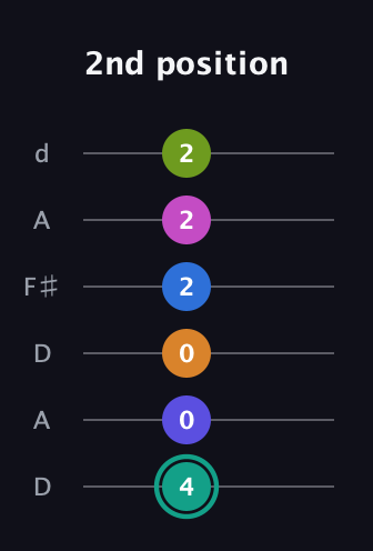 F♯ Minor 11th Sharp 5th guitar tab — 2nd position (4 0 0 2 2 2) in Open D Tuning (DADF♯AD)