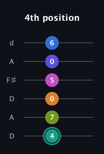 F♯ Minor 11th Sharp 5th guitar tab — 4th position (4 7 0 5 0 6) in Open D Tuning (DADF♯AD)