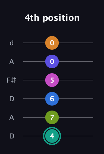 F♯ Minor 11th Sharp 5th guitar tab — 4th position (4 7 6 5 0 0) in Open D Tuning (DADF♯AD)