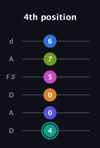 F♯ Minor 11th Sharp 5th guitar tab — 4th position (4 0 0 5 7 6) in Open D Tuning (DADF♯AD)