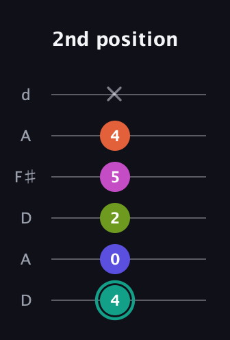 F♯ Minor 11th Sharp 9th guitar tab — 2nd position (4 0 2 5 4 x) in Open D Tuning (DADF♯AD)