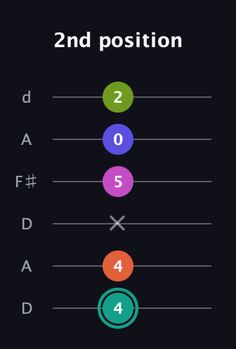 F♯ Minor 11th Sharp 9th guitar tab — 2nd position (4 4 x 5 0 2) in Open D Tuning (DADF♯AD)