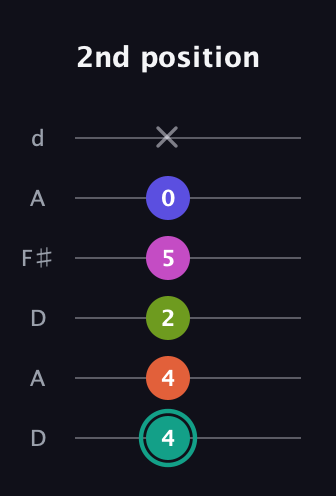 F♯ Minor 11th Sharp 9th guitar tab — 2nd position (4 4 2 5 0 x) in Open D Tuning (DADF♯AD)