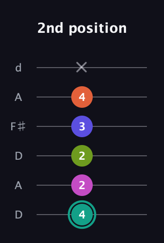 F♯ Minor 11th Sharp 9th guitar tab — 2nd position (4 2 2 3 4 x) in Open D Tuning (DADF♯AD)