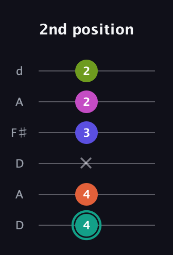 F♯ Minor 11th Sharp 9th guitar tab — 2nd position (4 4 x 3 2 2) in Open D Tuning (DADF♯AD)