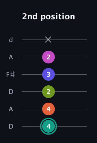 F♯ Minor 11th Sharp 9th guitar tab — 2nd position (4 4 2 3 2 x) in Open D Tuning (DADF♯AD)