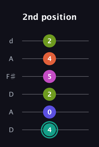 F♯ Minor 11th Sharp 9th guitar tab — 2nd position (4 0 2 5 4 2) in Open D Tuning (DADF♯AD)