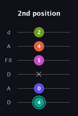 F♯ Minor 11th Sharp 9th guitar tab — 2nd position (4 0 x 5 4 2) in Open D Tuning (DADF♯AD)