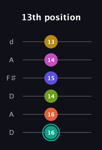 F♯ Minor 13th Sharp 9th guitar tab — 13th position (16 16 14 15 14 13) in Open D Tuning (DADF♯AD)