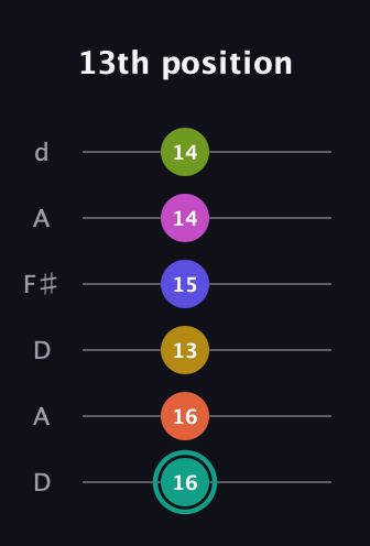 F♯ Minor 13th Sharp 9th guitar tab — 13th position (16 16 13 15 14 14) in Open D Tuning (DADF♯AD)