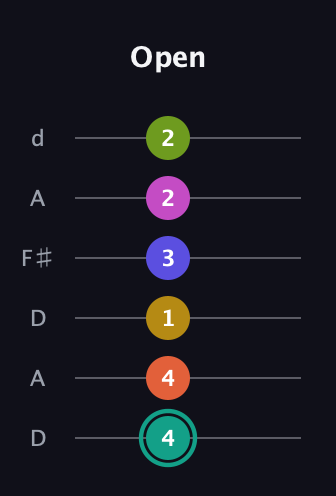 F♯ Minor 13th Sharp 9th guitar tab — Open (4 4 1 3 2 2) in Open D Tuning (DADF♯AD)