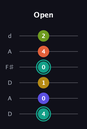 F♯ Minor 6th Sharp 13th guitar tab — Open (4 0 1 0 4 2) in Open D Tuning (DADF♯AD)