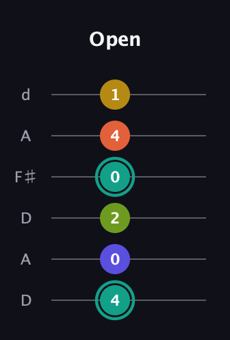 F♯ Minor 6th Sharp 13th guitar tab — Open (4 0 2 0 4 1) in Open D Tuning (DADF♯AD)