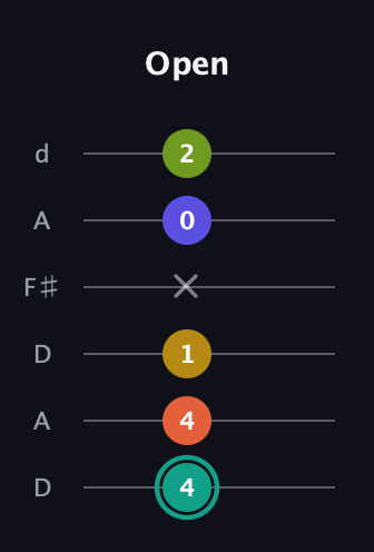 F♯ Minor 6th Sharp 13th guitar tab — Open (4 4 1 x 0 2) in Open D Tuning (DADF♯AD)