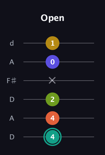 F♯ Minor 6th Sharp 13th guitar tab — Open (4 4 2 x 0 1) in Open D Tuning (DADF♯AD)