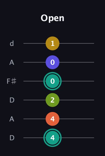 F♯ Minor 6th Sharp 13th guitar tab — Open (4 4 2 0 0 1) in Open D Tuning (DADF♯AD)