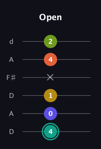 F♯ Minor 6th Sharp 13th guitar tab — Open (4 0 1 x 4 2) in Open D Tuning (DADF♯AD)