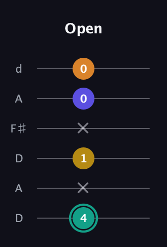 F♯ Minor 6th Sharp 5th guitar tab — Open (4 x 1 x 0 0) in Open D Tuning (DADF♯AD)