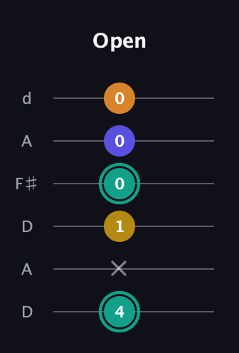 F♯ Minor 6th Sharp 5th guitar tab — Open (4 x 1 0 0 0) in Open D Tuning (DADF♯AD)