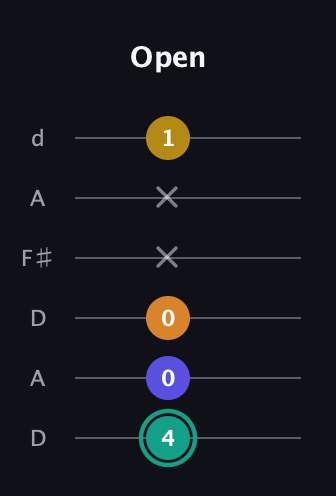 F♯ Minor 6th Sharp 5th guitar tab — Open (4 0 0 x x 1) in Open D Tuning (DADF♯AD)