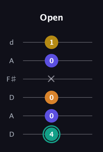 F♯ Minor 6th Sharp 5th guitar tab — Open (4 0 0 x 0 1) in Open D Tuning (DADF♯AD)
