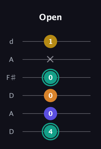 F♯ Minor 6th Sharp 5th guitar tab — Open (4 0 0 0 x 1) in Open D Tuning (DADF♯AD)
