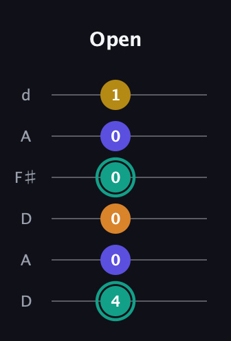 F♯ Minor 6th Sharp 5th guitar tab — Open (4 0 0 0 0 1) in Open D Tuning (DADF♯AD)