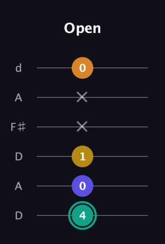 F♯ Minor 6th Sharp 5th guitar tab — Open (4 0 1 x x 0) in Open D Tuning (DADF♯AD)