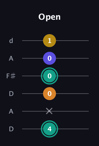 F♯ Minor 6th Sharp 5th guitar tab — Open (4 x 0 0 0 1) in Open D Tuning (DADF♯AD)