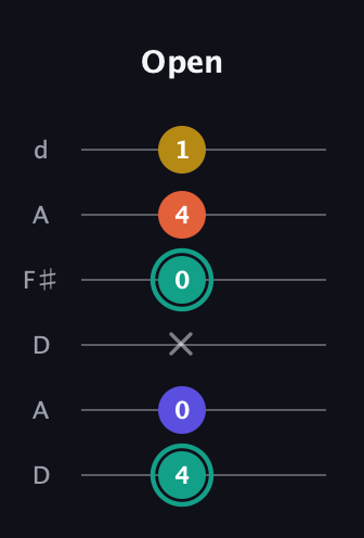 F♯ Minor 6th Sharp 9th guitar tab — Open (4 0 x 0 4 1) in Open D Tuning (DADF♯AD)