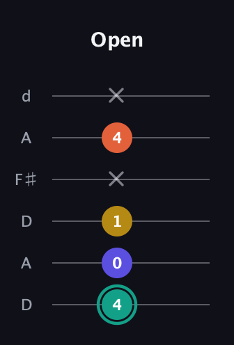 F♯ Minor 6th Sharp 9th guitar tab — Open (4 0 1 x 4 x) in Open D Tuning (DADF♯AD)