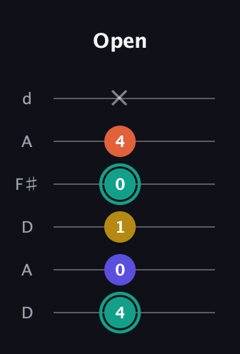 F♯ Minor 6th Sharp 9th guitar tab — Open (4 0 1 0 4 x) in Open D Tuning (DADF♯AD)