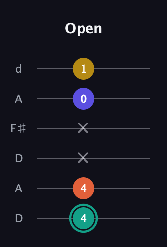 F♯ Minor 6th Sharp 9th guitar tab — Open (4 4 x x 0 1) in Open D Tuning (DADF♯AD)