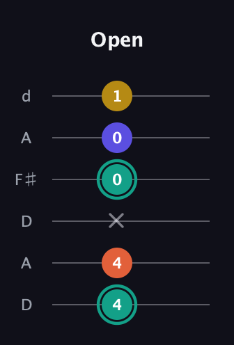 F♯ Minor 6th Sharp 9th guitar tab — Open (4 4 x 0 0 1) in Open D Tuning (DADF♯AD)
